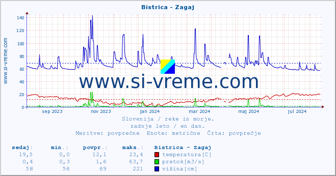 POVPREČJE :: Bistrica - Zagaj :: temperatura | pretok | višina :: zadnje leto / en dan.