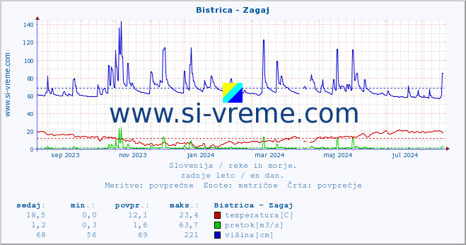 POVPREČJE :: Bistrica - Zagaj :: temperatura | pretok | višina :: zadnje leto / en dan.