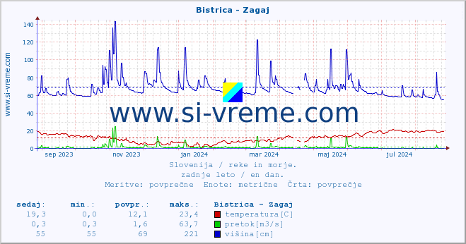 POVPREČJE :: Bistrica - Zagaj :: temperatura | pretok | višina :: zadnje leto / en dan.