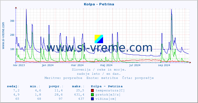 POVPREČJE :: Kolpa - Petrina :: temperatura | pretok | višina :: zadnje leto / en dan.