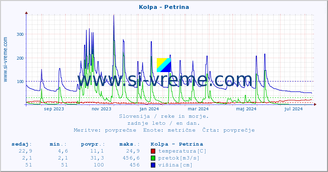 POVPREČJE :: Kolpa - Petrina :: temperatura | pretok | višina :: zadnje leto / en dan.