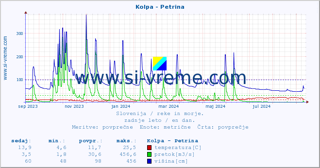 POVPREČJE :: Kolpa - Petrina :: temperatura | pretok | višina :: zadnje leto / en dan.