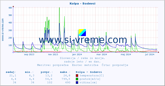 POVPREČJE :: Kolpa - Sodevci :: temperatura | pretok | višina :: zadnje leto / en dan.