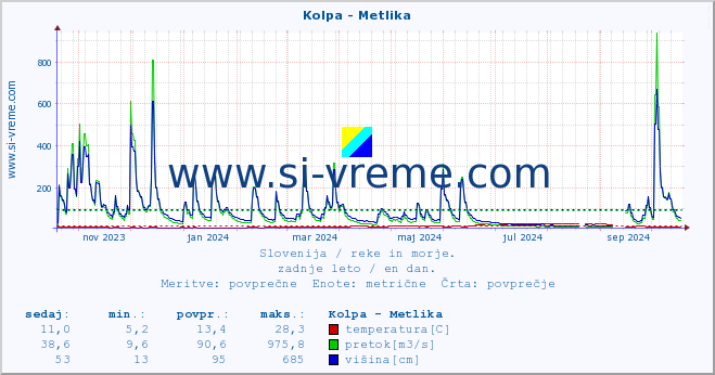 POVPREČJE :: Kolpa - Metlika :: temperatura | pretok | višina :: zadnje leto / en dan.