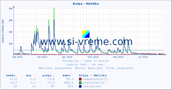 POVPREČJE :: Kolpa - Metlika :: temperatura | pretok | višina :: zadnje leto / en dan.