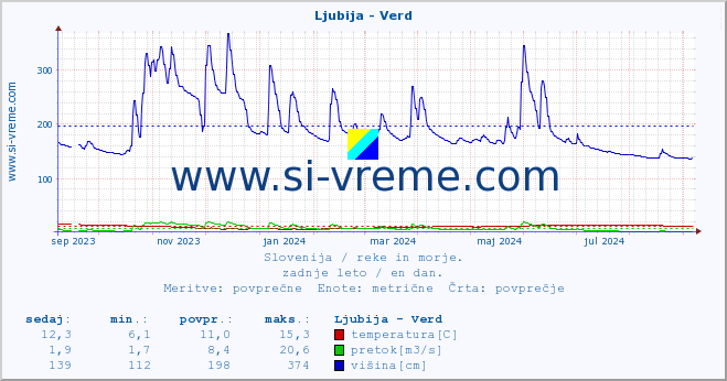 POVPREČJE :: Ljubija - Verd :: temperatura | pretok | višina :: zadnje leto / en dan.