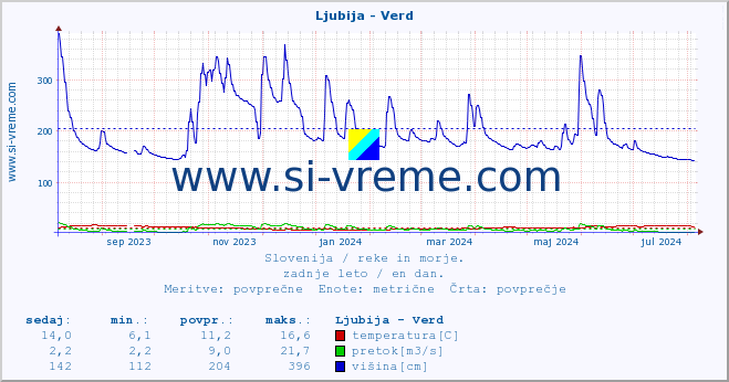 POVPREČJE :: Ljubija - Verd :: temperatura | pretok | višina :: zadnje leto / en dan.