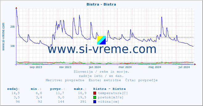 POVPREČJE :: Bistra - Bistra :: temperatura | pretok | višina :: zadnje leto / en dan.