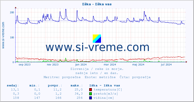 POVPREČJE :: Iška - Iška vas :: temperatura | pretok | višina :: zadnje leto / en dan.