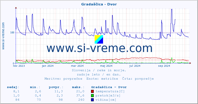 POVPREČJE :: Gradaščica - Dvor :: temperatura | pretok | višina :: zadnje leto / en dan.