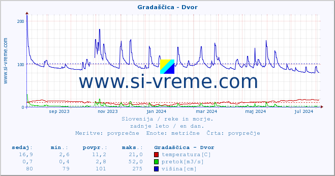 POVPREČJE :: Gradaščica - Dvor :: temperatura | pretok | višina :: zadnje leto / en dan.