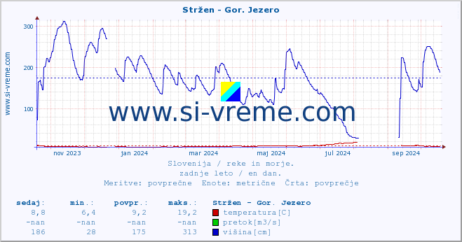 POVPREČJE :: Stržen - Gor. Jezero :: temperatura | pretok | višina :: zadnje leto / en dan.