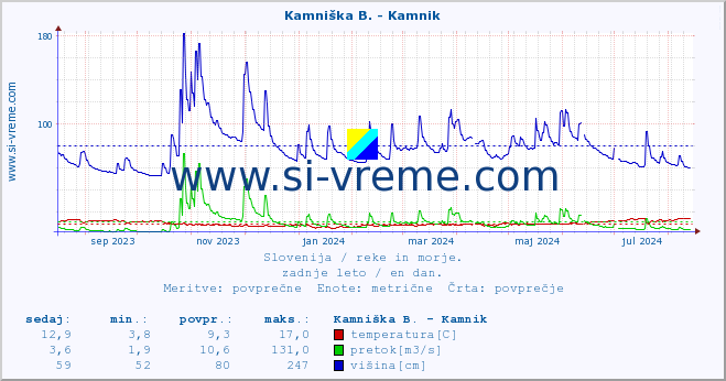 POVPREČJE :: Stržen - Gor. Jezero :: temperatura | pretok | višina :: zadnje leto / en dan.