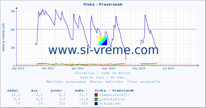 POVPREČJE :: Pivka - Prestranek :: temperatura | pretok | višina :: zadnje leto / en dan.