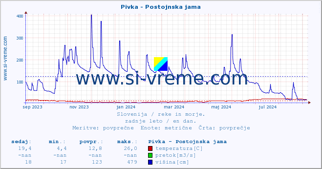 POVPREČJE :: Pivka - Postojnska jama :: temperatura | pretok | višina :: zadnje leto / en dan.