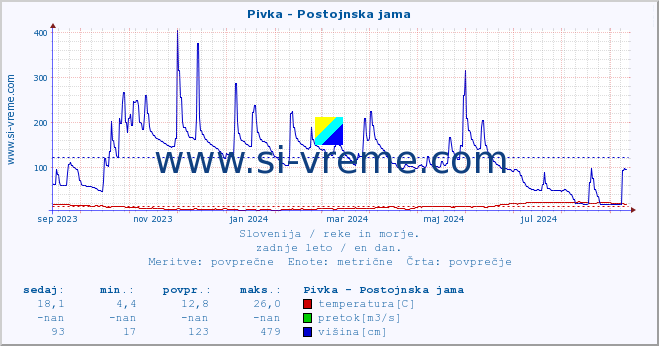 POVPREČJE :: Pivka - Postojnska jama :: temperatura | pretok | višina :: zadnje leto / en dan.