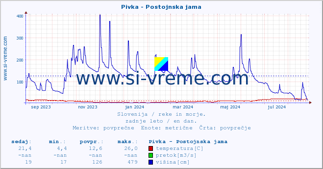 POVPREČJE :: Pivka - Postojnska jama :: temperatura | pretok | višina :: zadnje leto / en dan.