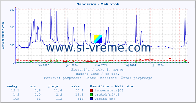 POVPREČJE :: Nanoščica - Mali otok :: temperatura | pretok | višina :: zadnje leto / en dan.