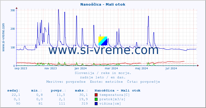 POVPREČJE :: Nanoščica - Mali otok :: temperatura | pretok | višina :: zadnje leto / en dan.