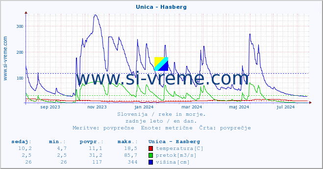 POVPREČJE :: Unica - Hasberg :: temperatura | pretok | višina :: zadnje leto / en dan.