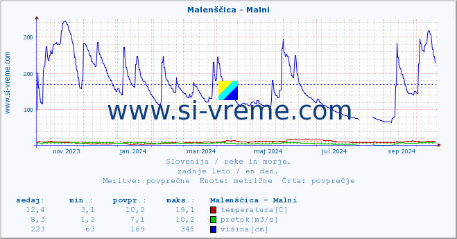 POVPREČJE :: Malenščica - Malni :: temperatura | pretok | višina :: zadnje leto / en dan.