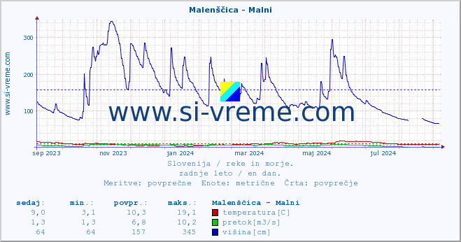 POVPREČJE :: Malenščica - Malni :: temperatura | pretok | višina :: zadnje leto / en dan.