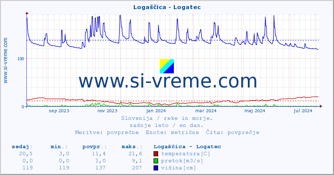 POVPREČJE :: Logaščica - Logatec :: temperatura | pretok | višina :: zadnje leto / en dan.