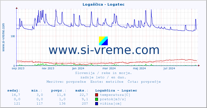 POVPREČJE :: Logaščica - Logatec :: temperatura | pretok | višina :: zadnje leto / en dan.