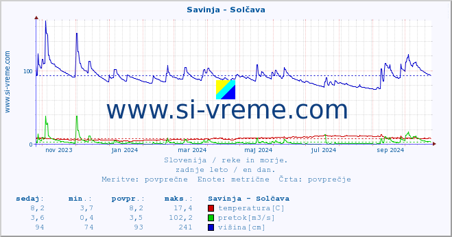 POVPREČJE :: Savinja - Solčava :: temperatura | pretok | višina :: zadnje leto / en dan.