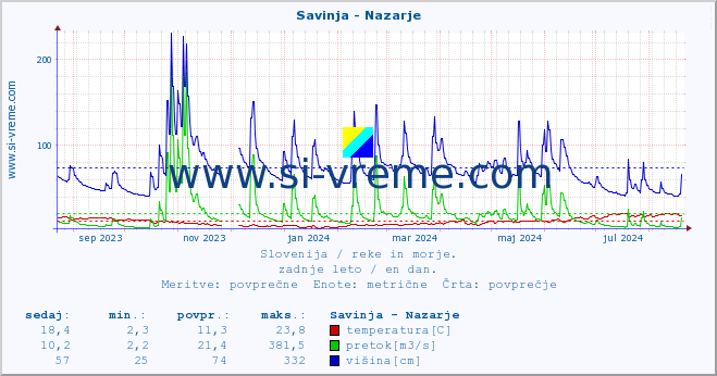 POVPREČJE :: Savinja - Nazarje :: temperatura | pretok | višina :: zadnje leto / en dan.