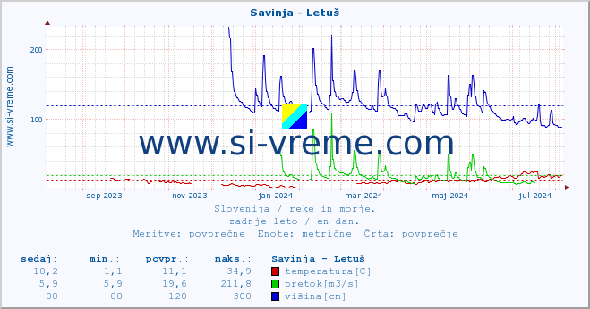 POVPREČJE :: Savinja - Letuš :: temperatura | pretok | višina :: zadnje leto / en dan.