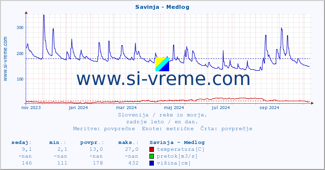 POVPREČJE :: Savinja - Medlog :: temperatura | pretok | višina :: zadnje leto / en dan.