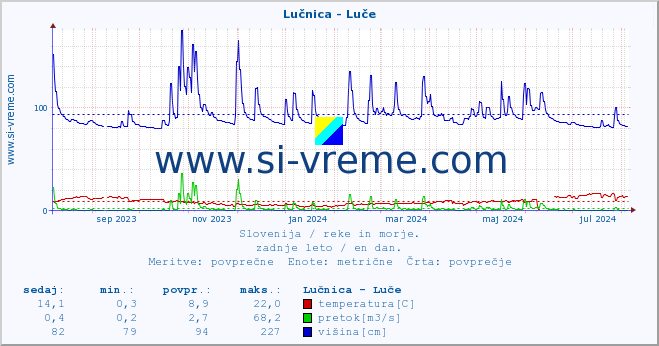 POVPREČJE :: Lučnica - Luče :: temperatura | pretok | višina :: zadnje leto / en dan.