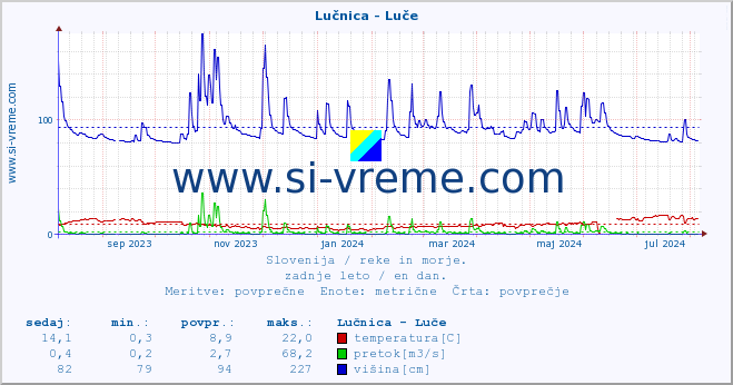 POVPREČJE :: Lučnica - Luče :: temperatura | pretok | višina :: zadnje leto / en dan.