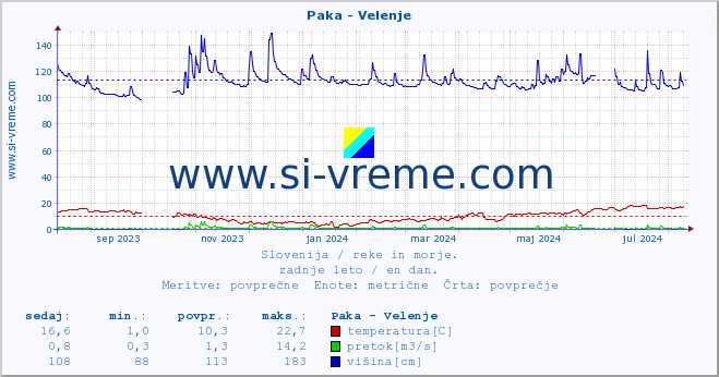 POVPREČJE :: Paka - Velenje :: temperatura | pretok | višina :: zadnje leto / en dan.