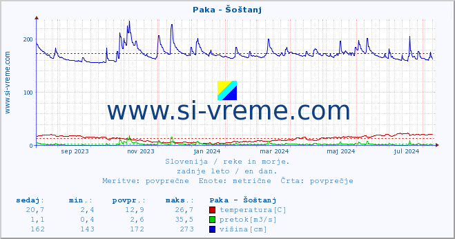 POVPREČJE :: Paka - Šoštanj :: temperatura | pretok | višina :: zadnje leto / en dan.