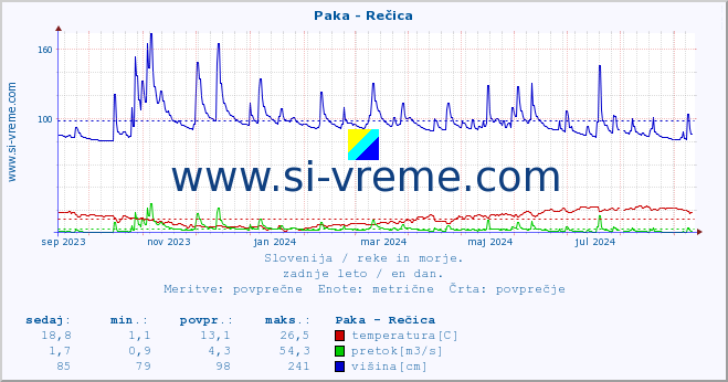 POVPREČJE :: Paka - Rečica :: temperatura | pretok | višina :: zadnje leto / en dan.