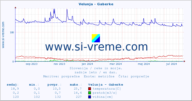 POVPREČJE :: Velunja - Gaberke :: temperatura | pretok | višina :: zadnje leto / en dan.