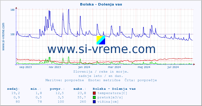 POVPREČJE :: Bolska - Dolenja vas :: temperatura | pretok | višina :: zadnje leto / en dan.