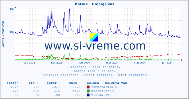 POVPREČJE :: Bolska - Dolenja vas :: temperatura | pretok | višina :: zadnje leto / en dan.