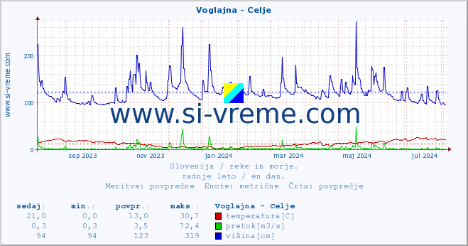 POVPREČJE :: Voglajna - Celje :: temperatura | pretok | višina :: zadnje leto / en dan.