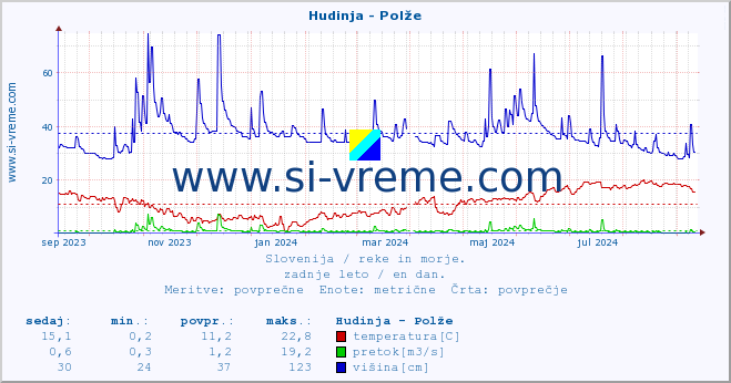 POVPREČJE :: Hudinja - Polže :: temperatura | pretok | višina :: zadnje leto / en dan.