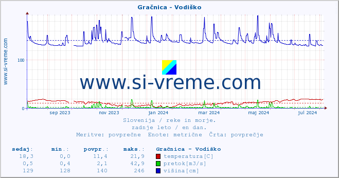 POVPREČJE :: Gračnica - Vodiško :: temperatura | pretok | višina :: zadnje leto / en dan.