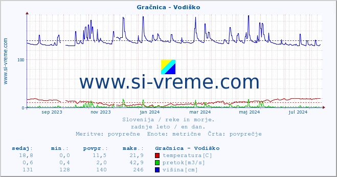 POVPREČJE :: Gračnica - Vodiško :: temperatura | pretok | višina :: zadnje leto / en dan.