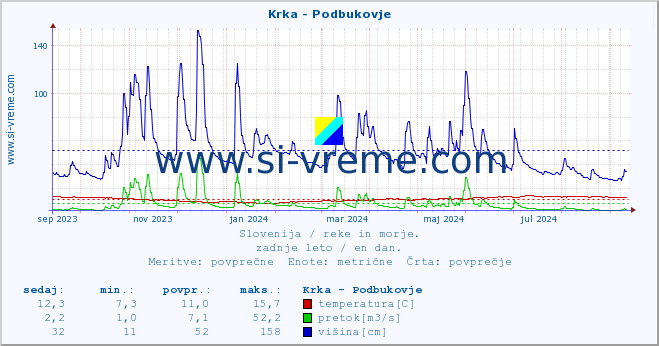 POVPREČJE :: Krka - Podbukovje :: temperatura | pretok | višina :: zadnje leto / en dan.