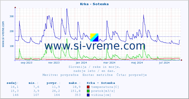 POVPREČJE :: Krka - Soteska :: temperatura | pretok | višina :: zadnje leto / en dan.