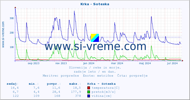 POVPREČJE :: Krka - Soteska :: temperatura | pretok | višina :: zadnje leto / en dan.