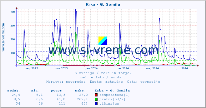 POVPREČJE :: Krka - G. Gomila :: temperatura | pretok | višina :: zadnje leto / en dan.