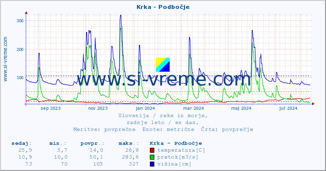 POVPREČJE :: Krka - Podbočje :: temperatura | pretok | višina :: zadnje leto / en dan.