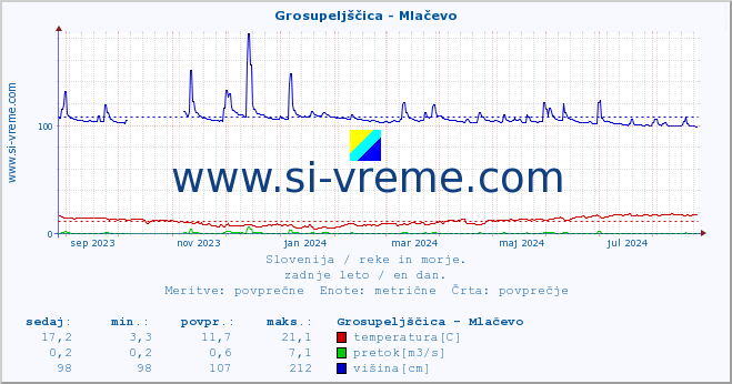 POVPREČJE :: Grosupeljščica - Mlačevo :: temperatura | pretok | višina :: zadnje leto / en dan.